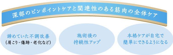 深部のピンポイントケアと関連性のある筋肉の全体ケア　・諦めていた不調改善　・施術後の持続性アップ　・本格ケアが自宅で簡単にできるようになる